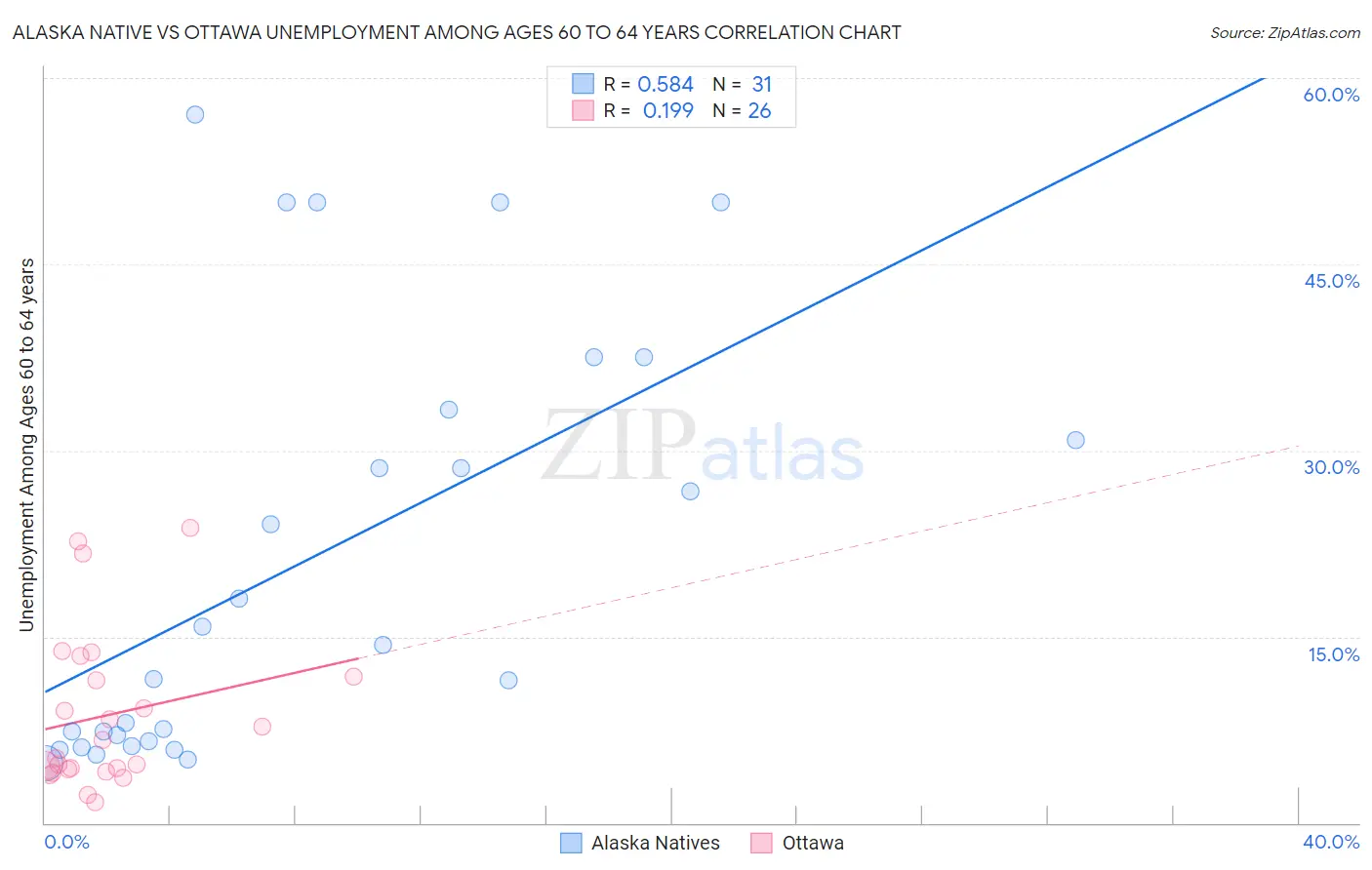 Alaska Native vs Ottawa Unemployment Among Ages 60 to 64 years