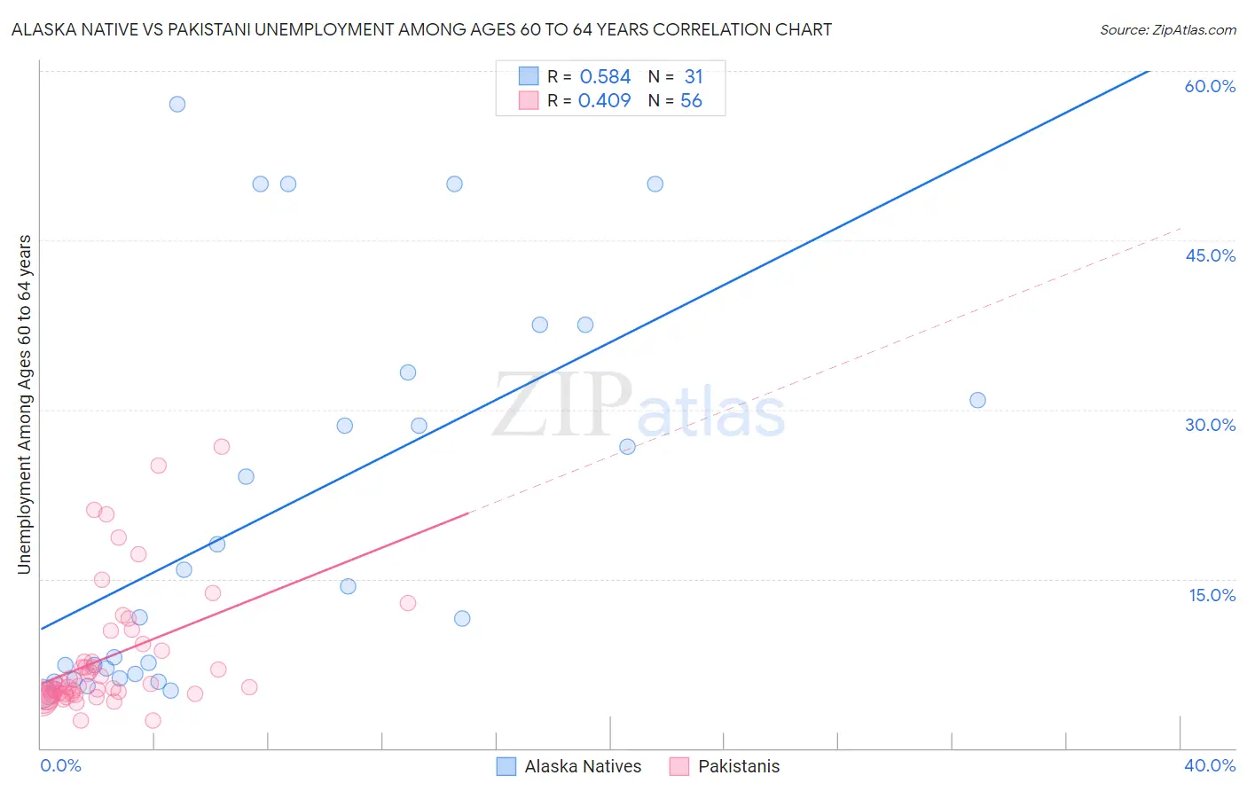 Alaska Native vs Pakistani Unemployment Among Ages 60 to 64 years