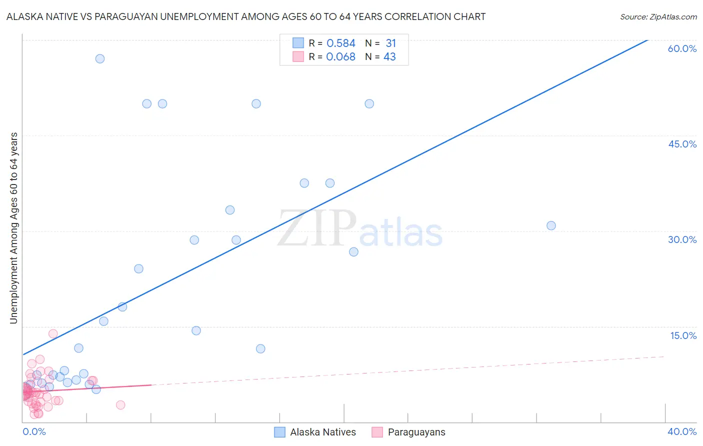 Alaska Native vs Paraguayan Unemployment Among Ages 60 to 64 years