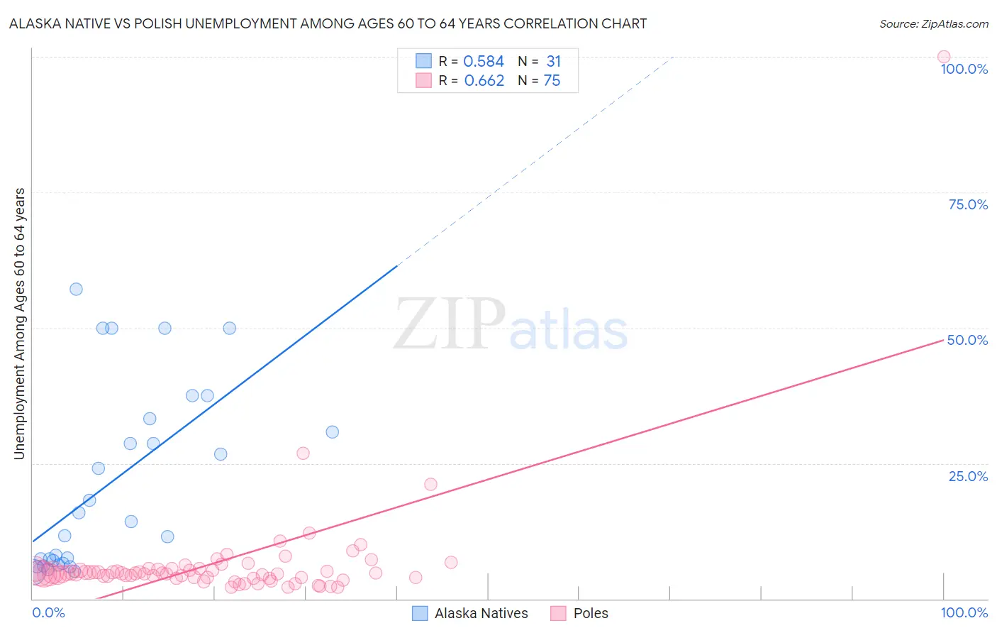 Alaska Native vs Polish Unemployment Among Ages 60 to 64 years