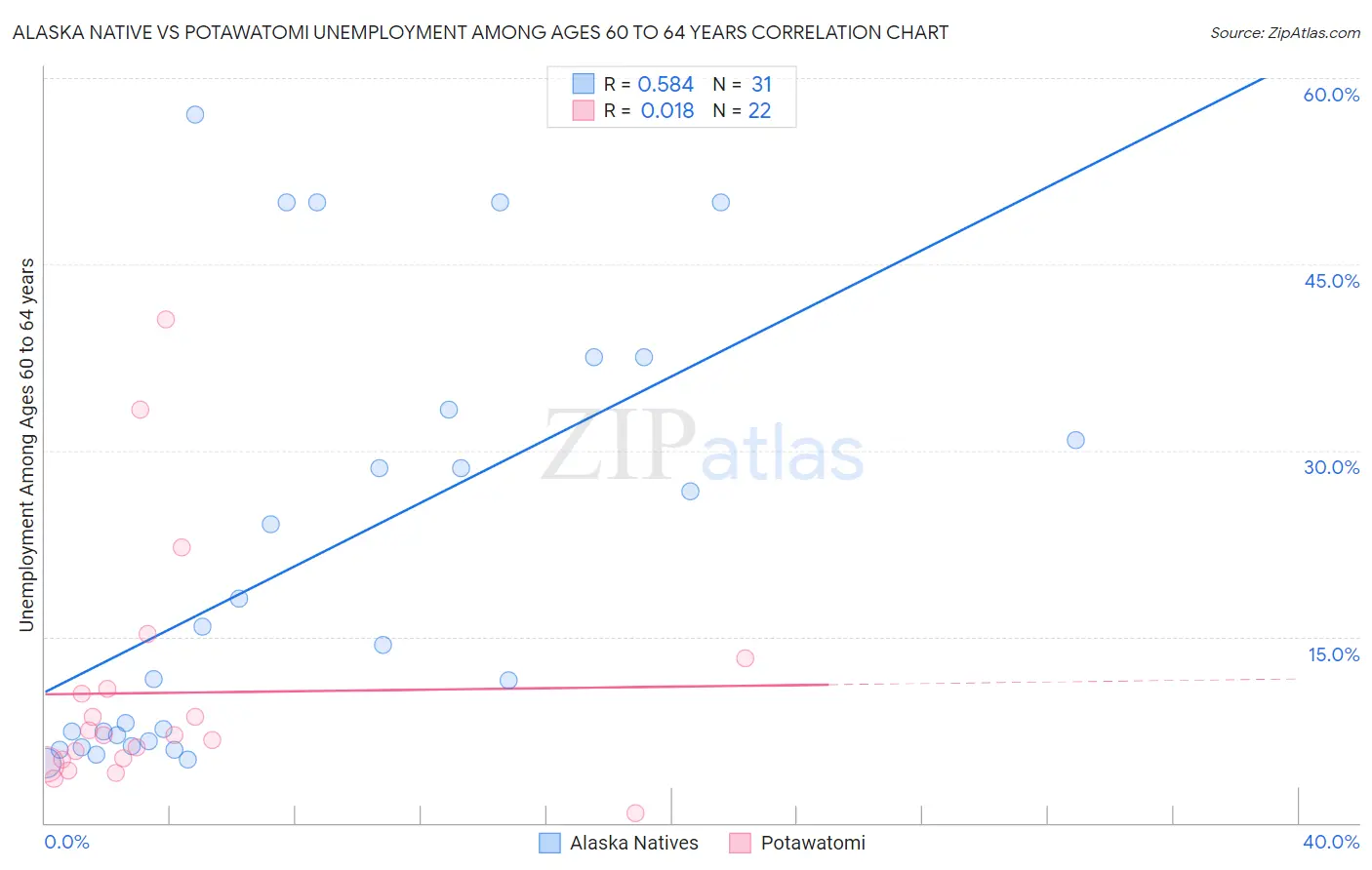Alaska Native vs Potawatomi Unemployment Among Ages 60 to 64 years