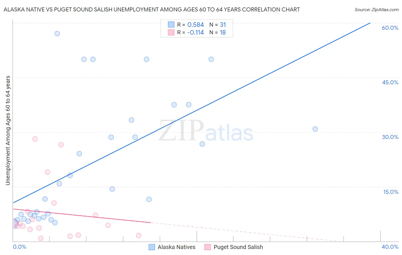 Alaska Native vs Puget Sound Salish Unemployment Among Ages 60 to 64 years