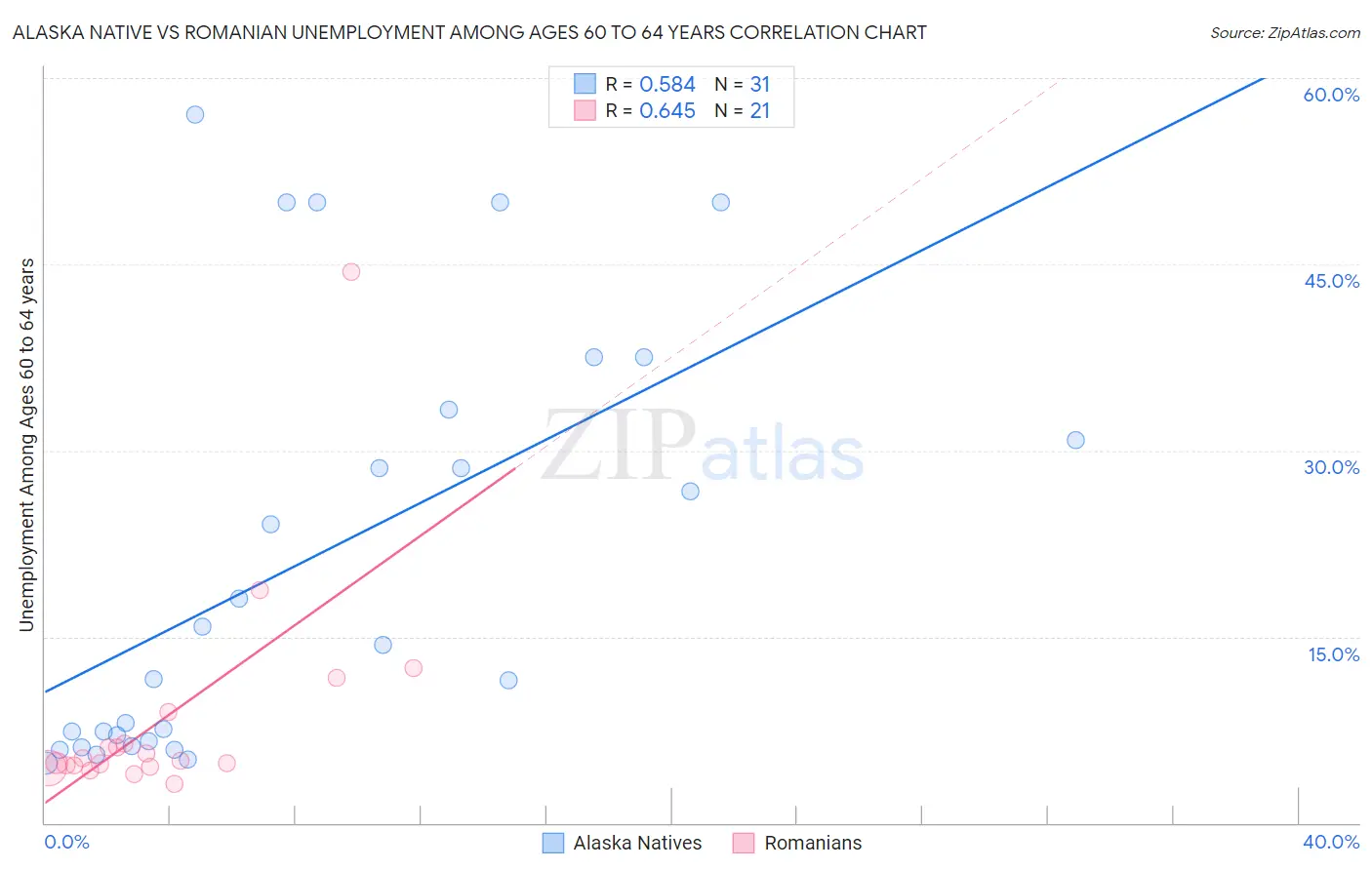 Alaska Native vs Romanian Unemployment Among Ages 60 to 64 years