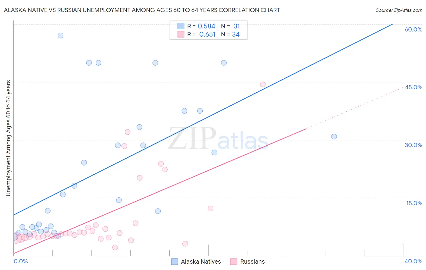 Alaska Native vs Russian Unemployment Among Ages 60 to 64 years