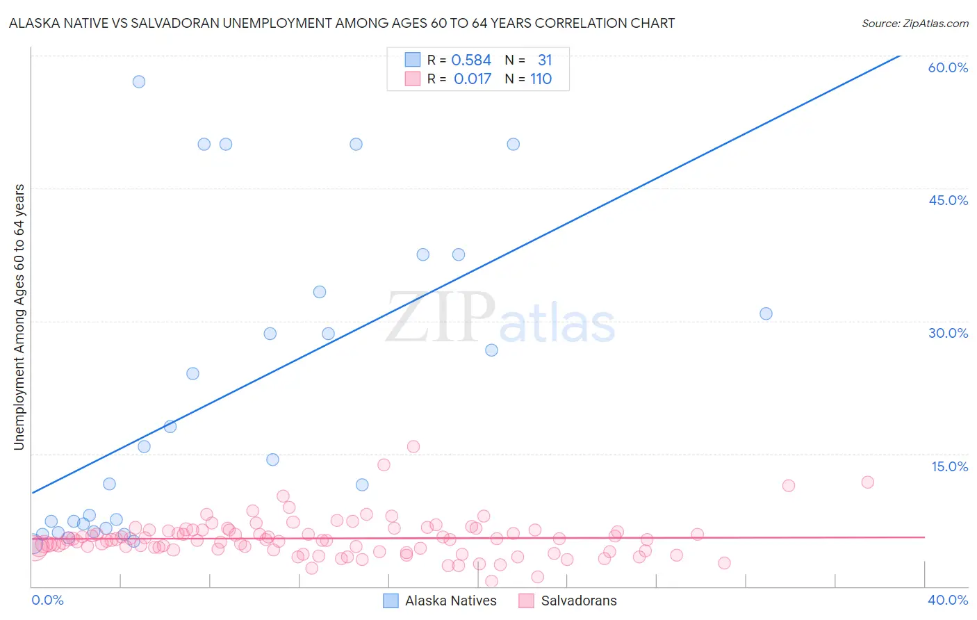 Alaska Native vs Salvadoran Unemployment Among Ages 60 to 64 years