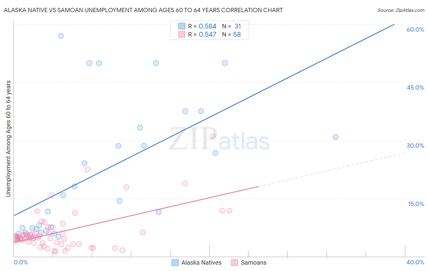 Alaska Native vs Samoan Unemployment Among Ages 60 to 64 years