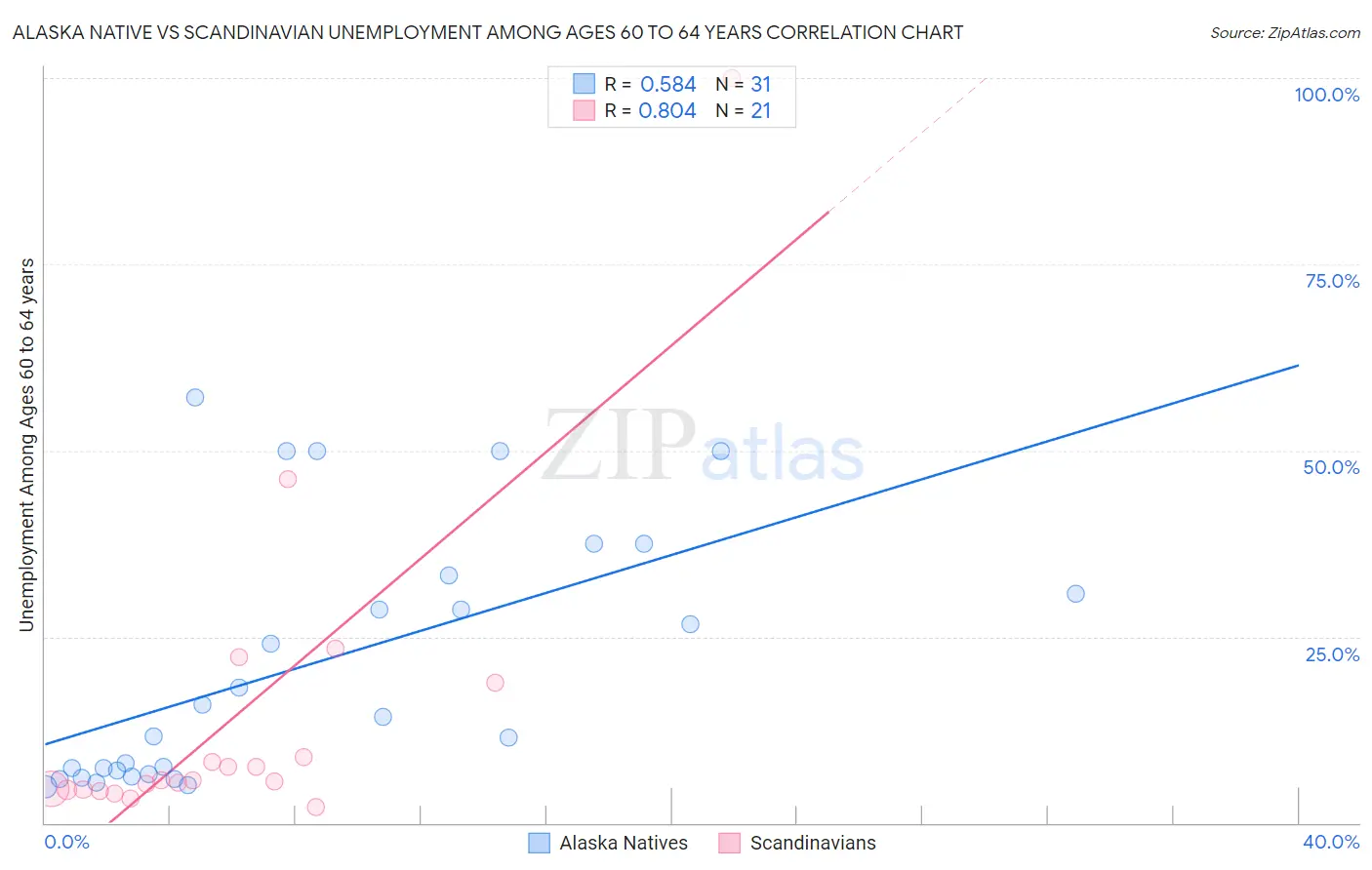 Alaska Native vs Scandinavian Unemployment Among Ages 60 to 64 years