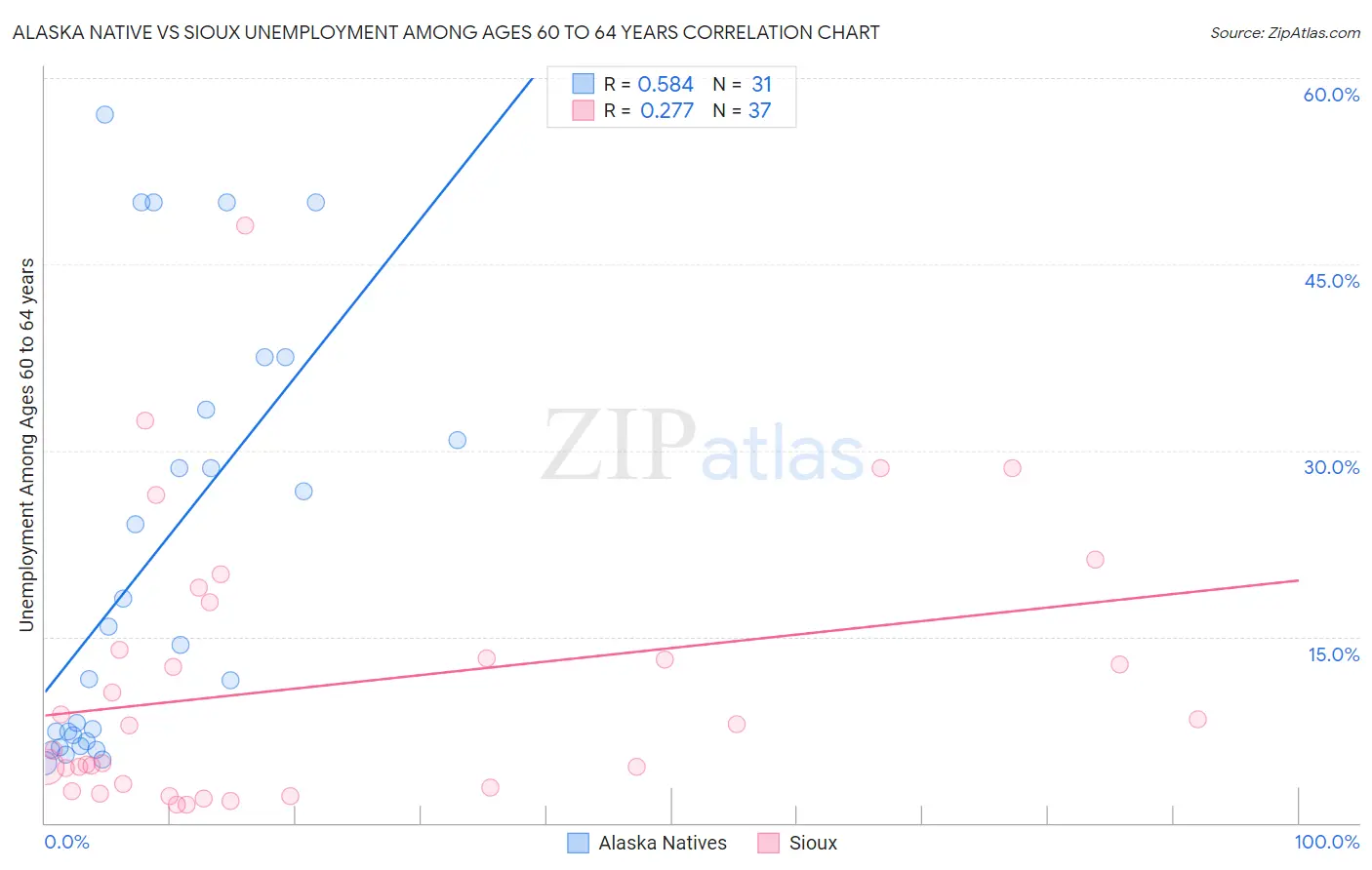 Alaska Native vs Sioux Unemployment Among Ages 60 to 64 years