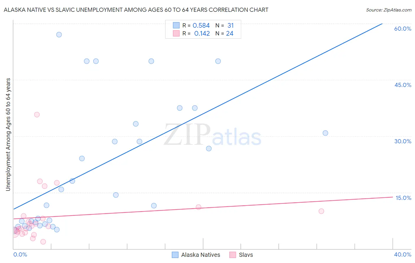 Alaska Native vs Slavic Unemployment Among Ages 60 to 64 years