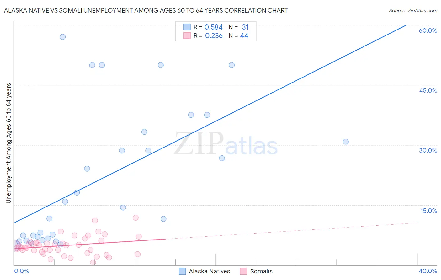 Alaska Native vs Somali Unemployment Among Ages 60 to 64 years