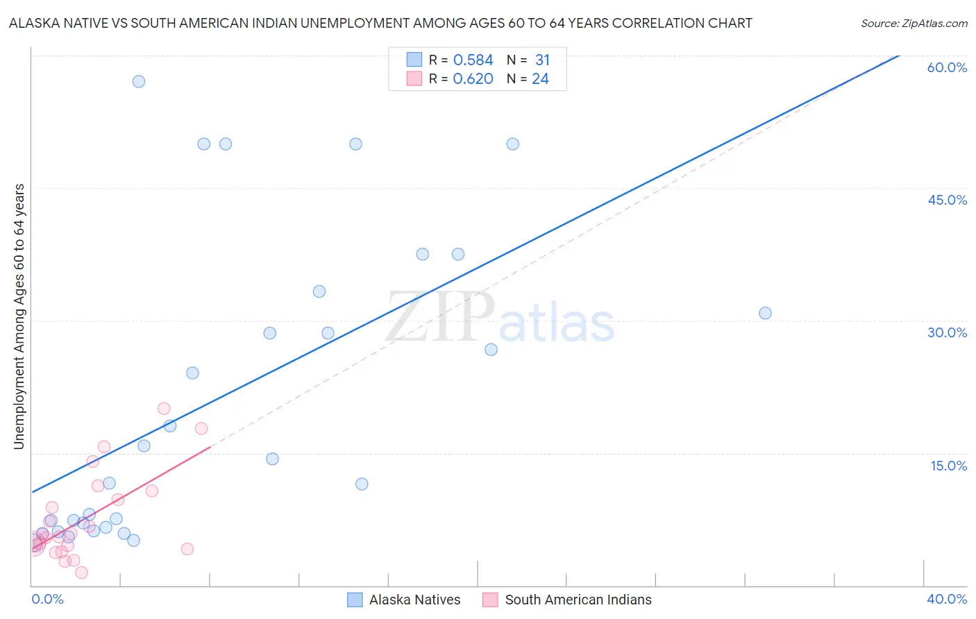 Alaska Native vs South American Indian Unemployment Among Ages 60 to 64 years