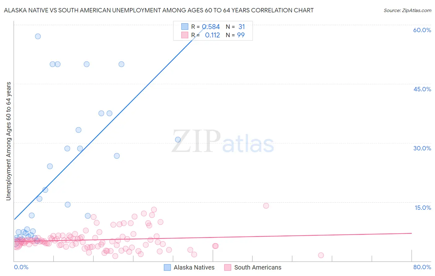 Alaska Native vs South American Unemployment Among Ages 60 to 64 years