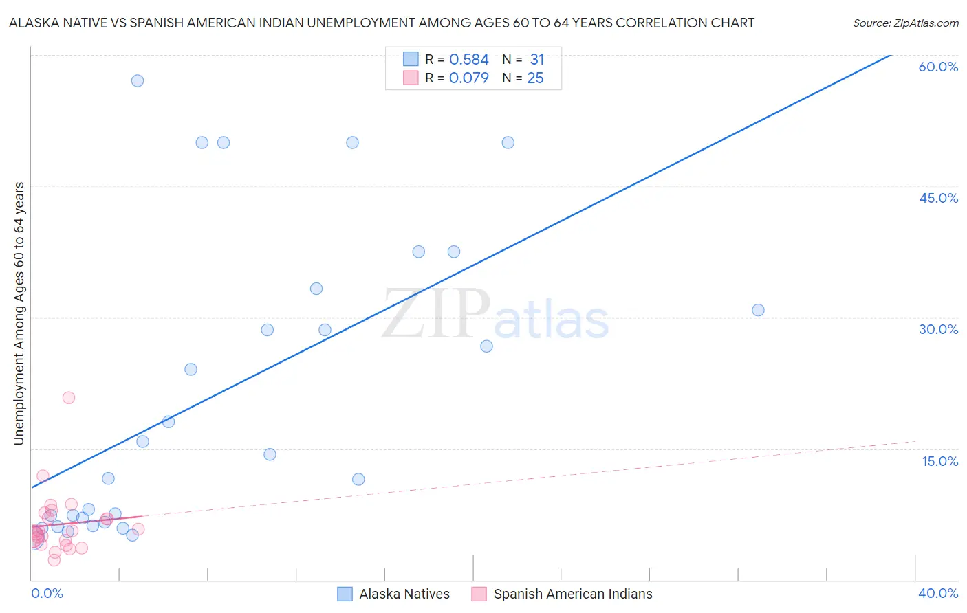 Alaska Native vs Spanish American Indian Unemployment Among Ages 60 to 64 years