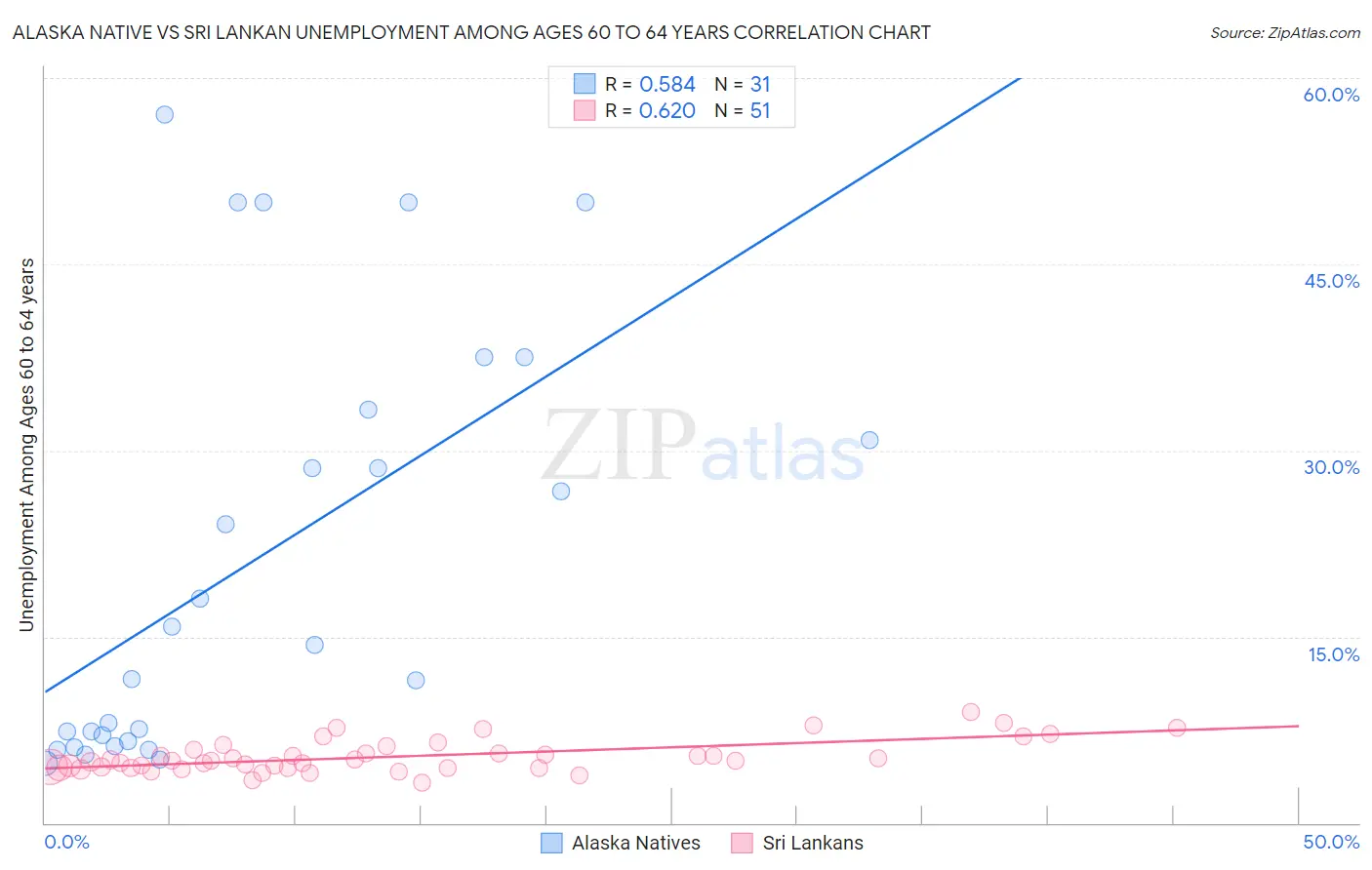 Alaska Native vs Sri Lankan Unemployment Among Ages 60 to 64 years