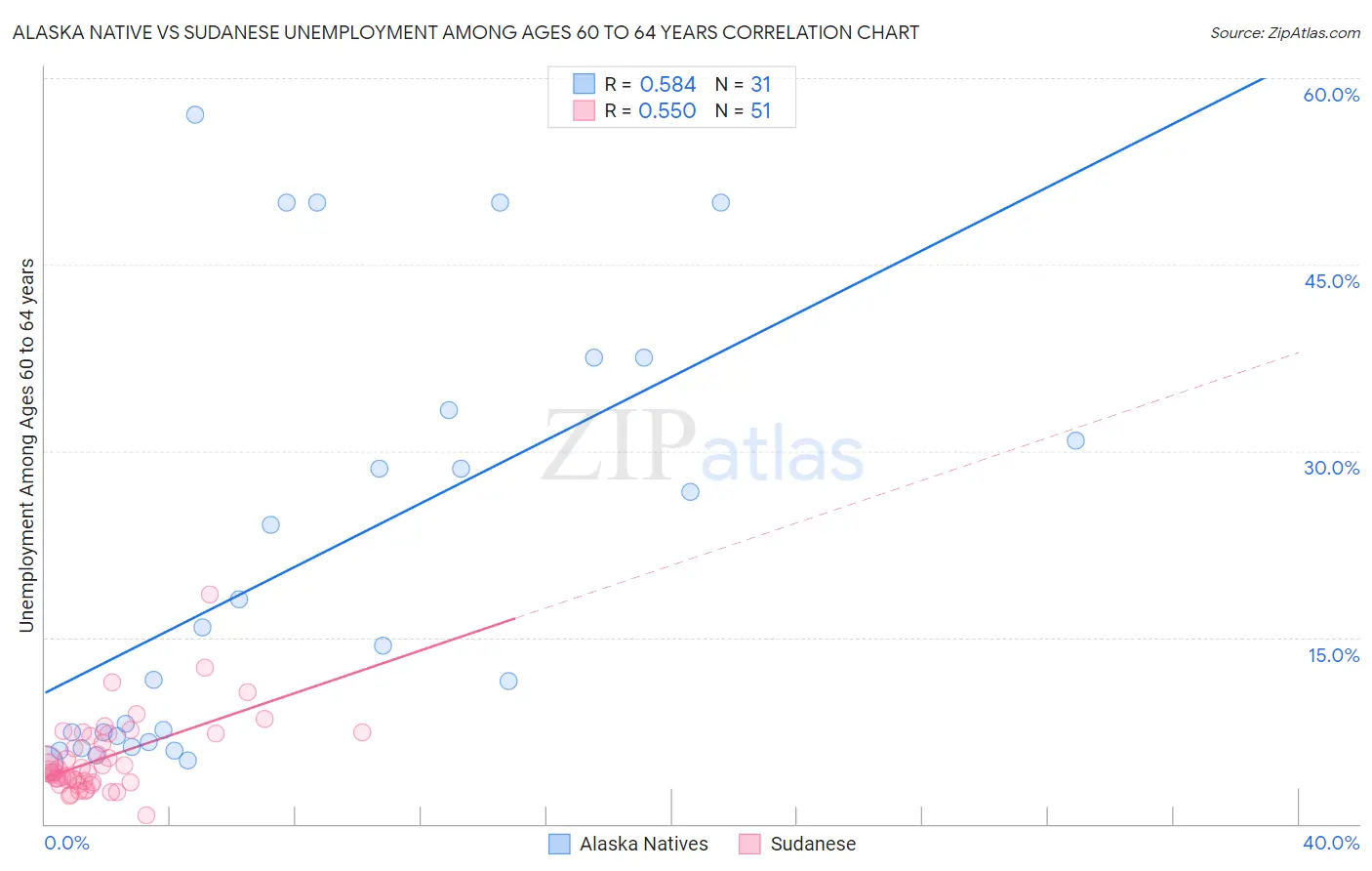 Alaska Native vs Sudanese Unemployment Among Ages 60 to 64 years
