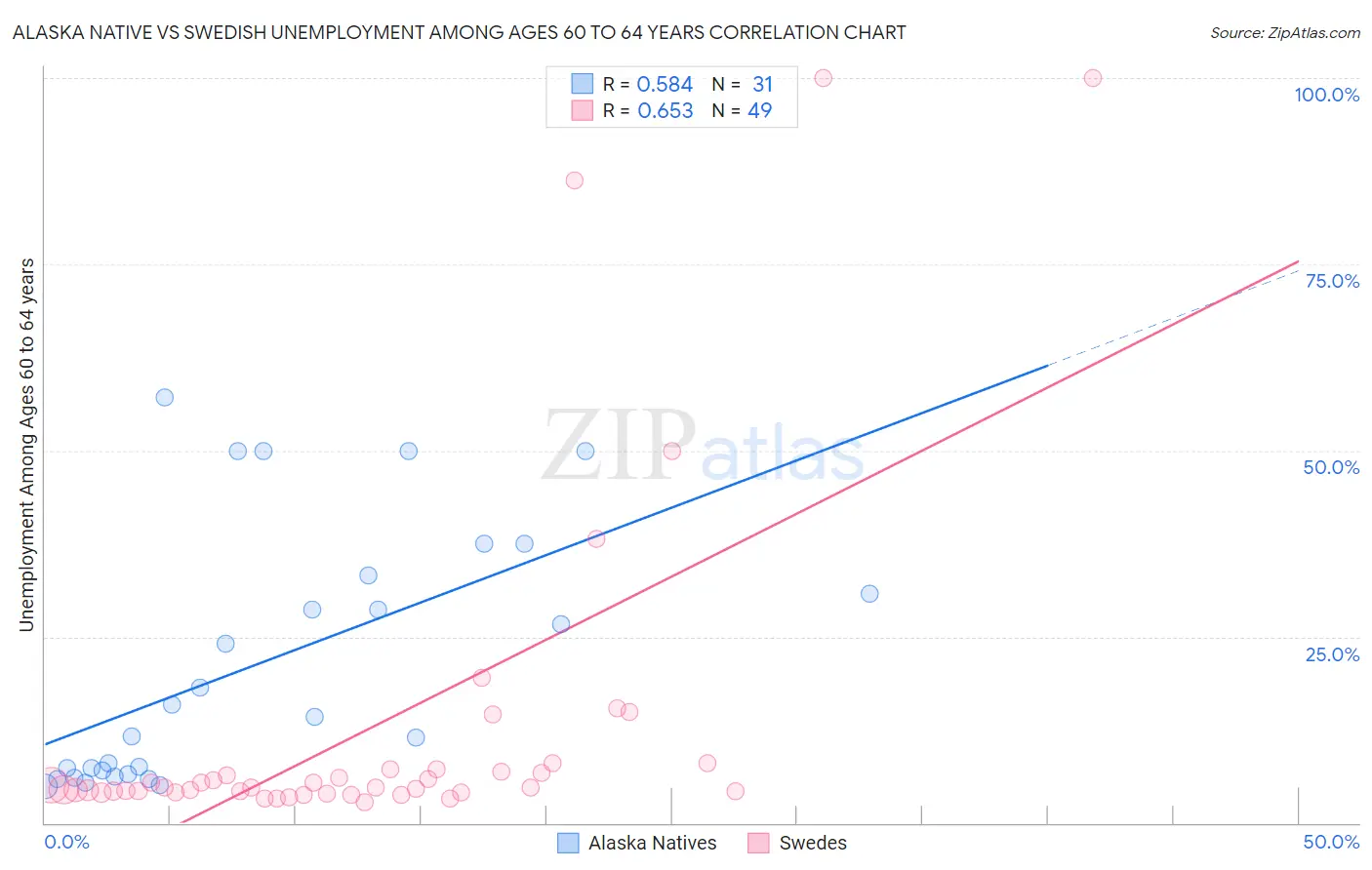 Alaska Native vs Swedish Unemployment Among Ages 60 to 64 years