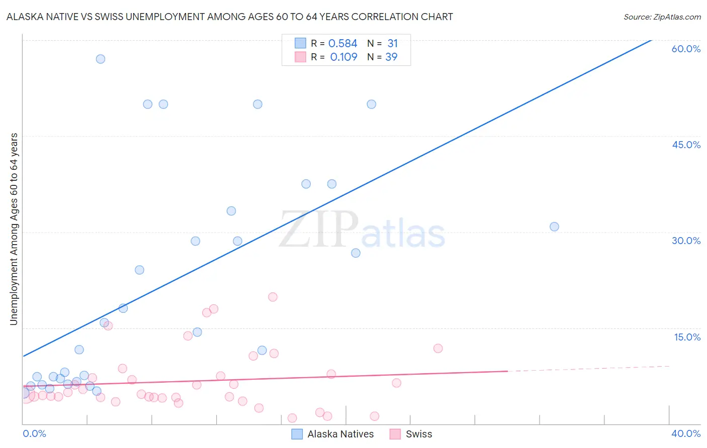 Alaska Native vs Swiss Unemployment Among Ages 60 to 64 years