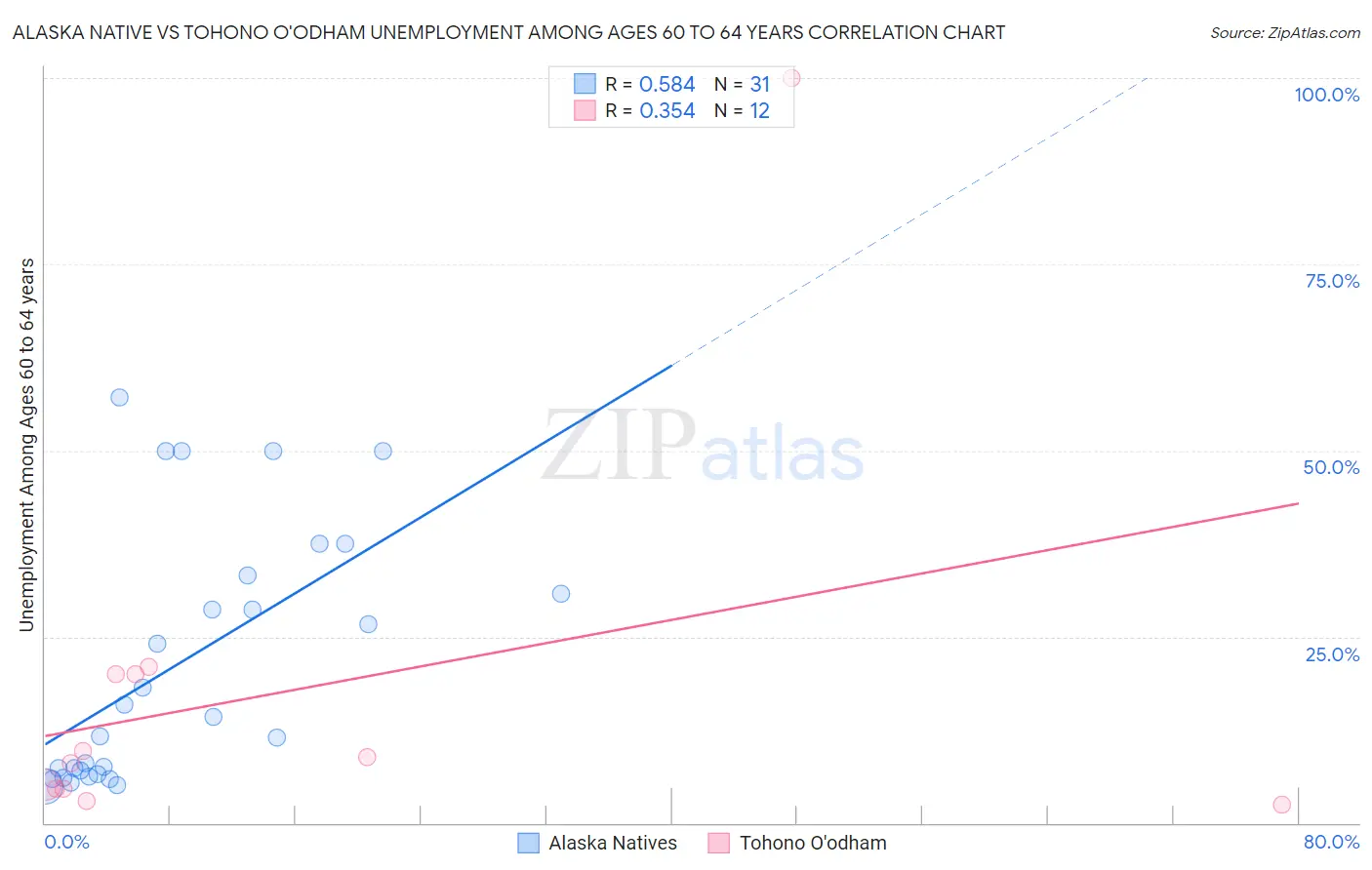 Alaska Native vs Tohono O'odham Unemployment Among Ages 60 to 64 years