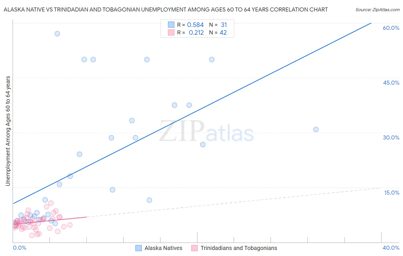Alaska Native vs Trinidadian and Tobagonian Unemployment Among Ages 60 to 64 years
