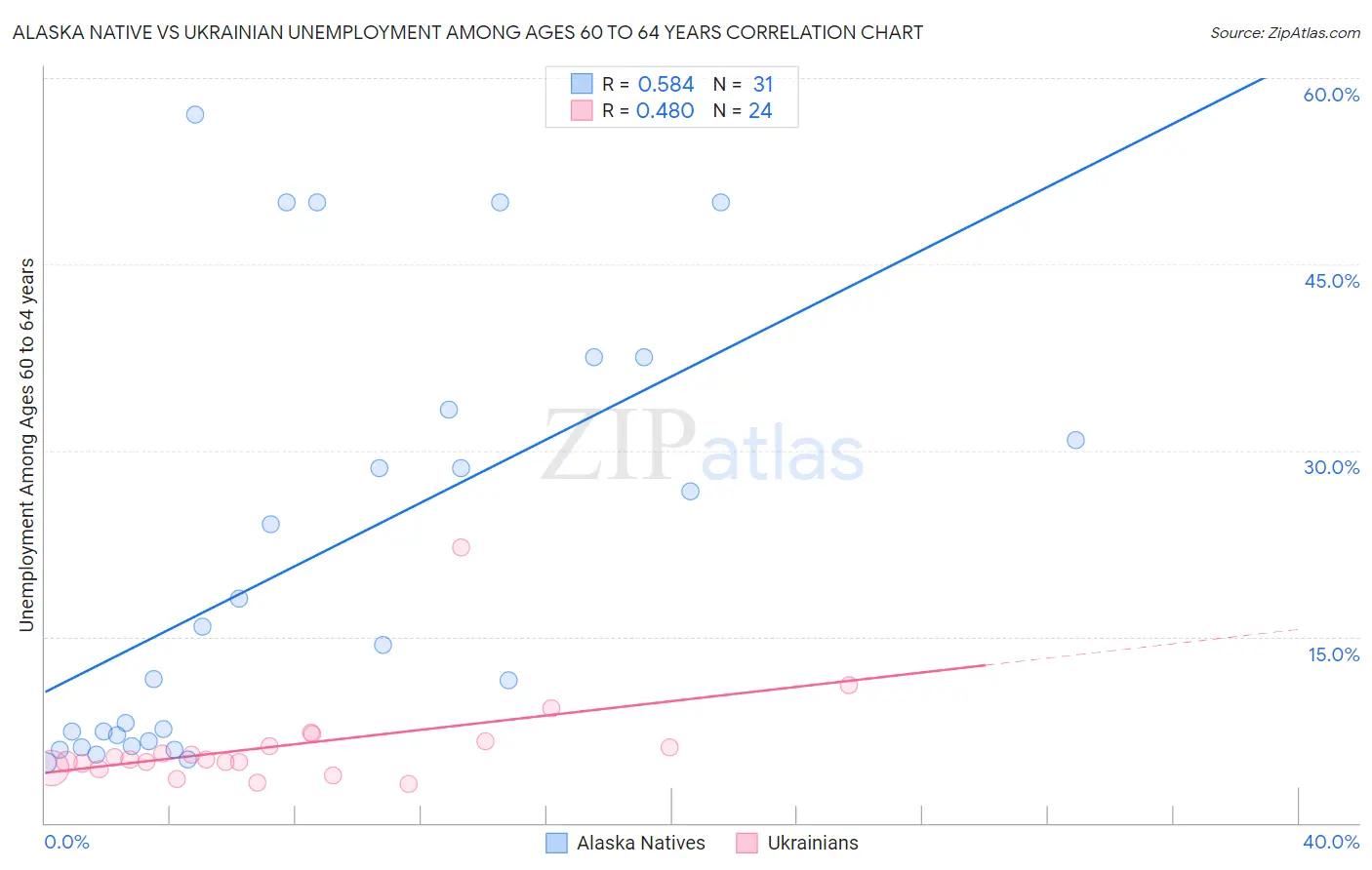 Alaska Native vs Ukrainian Unemployment Among Ages 60 to 64 years