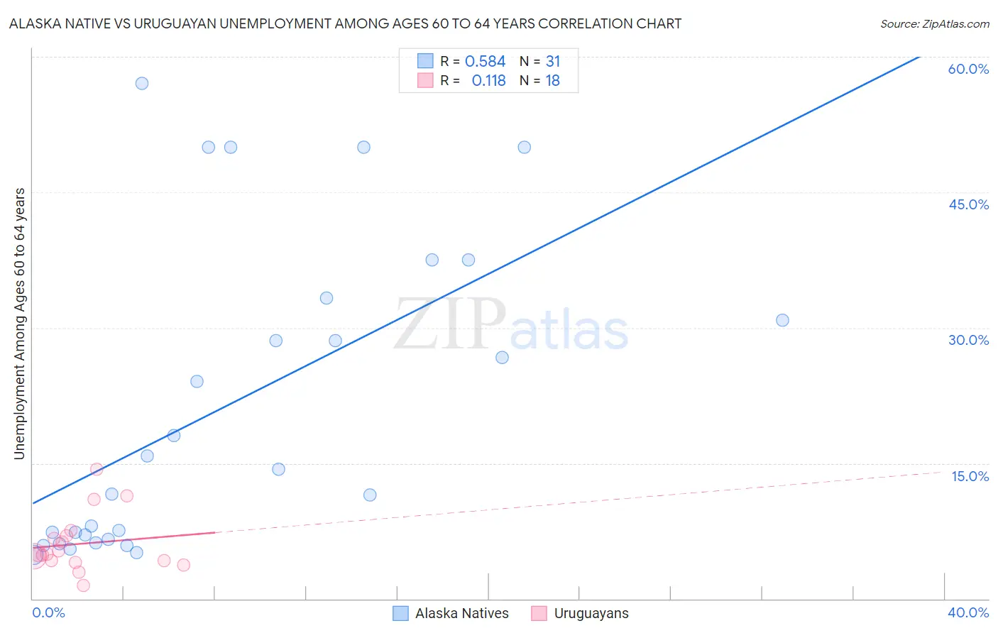Alaska Native vs Uruguayan Unemployment Among Ages 60 to 64 years