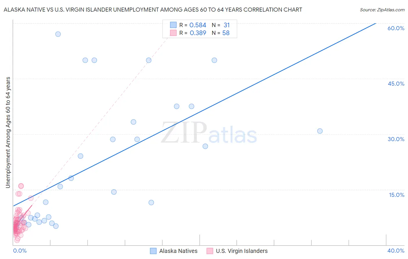 Alaska Native vs U.S. Virgin Islander Unemployment Among Ages 60 to 64 years