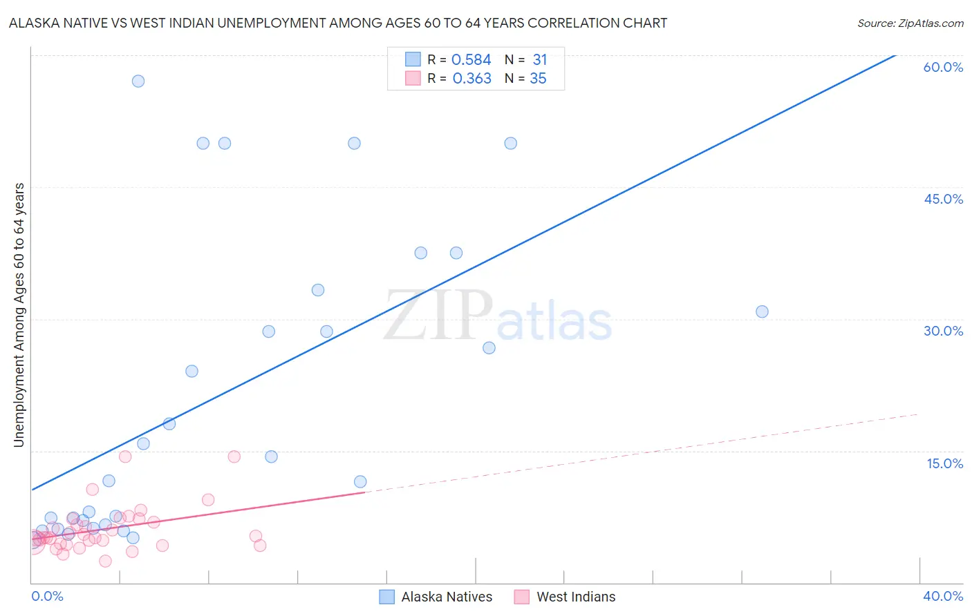 Alaska Native vs West Indian Unemployment Among Ages 60 to 64 years