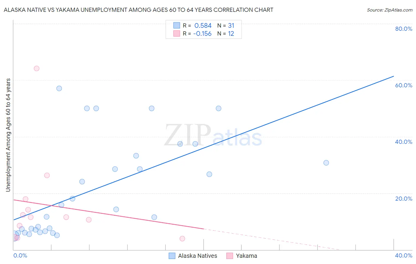 Alaska Native vs Yakama Unemployment Among Ages 60 to 64 years