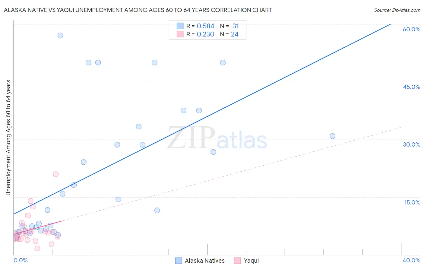 Alaska Native vs Yaqui Unemployment Among Ages 60 to 64 years