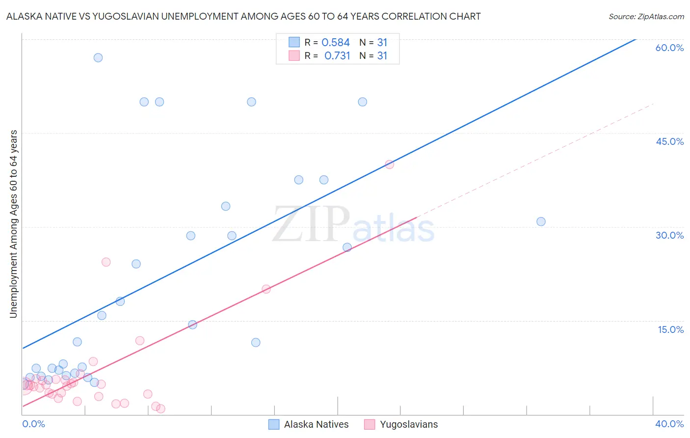 Alaska Native vs Yugoslavian Unemployment Among Ages 60 to 64 years