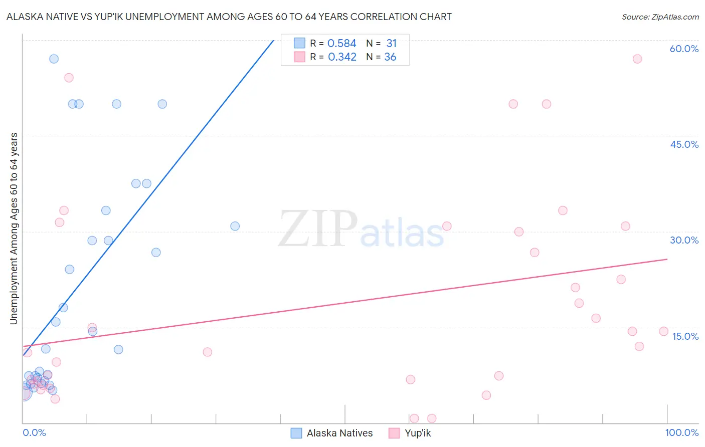Alaska Native vs Yup'ik Unemployment Among Ages 60 to 64 years
