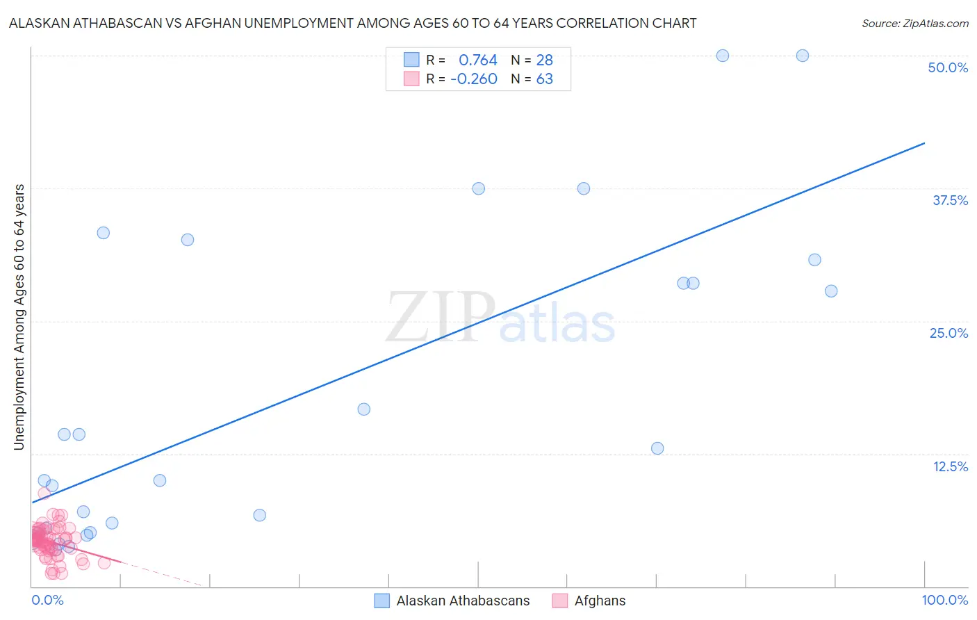 Alaskan Athabascan vs Afghan Unemployment Among Ages 60 to 64 years