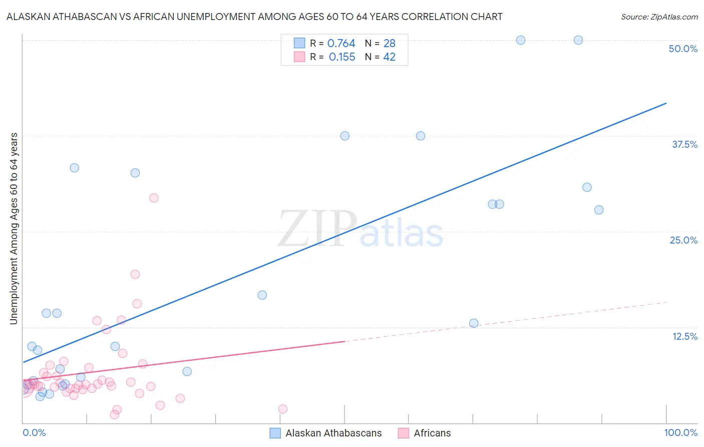 Alaskan Athabascan vs African Unemployment Among Ages 60 to 64 years