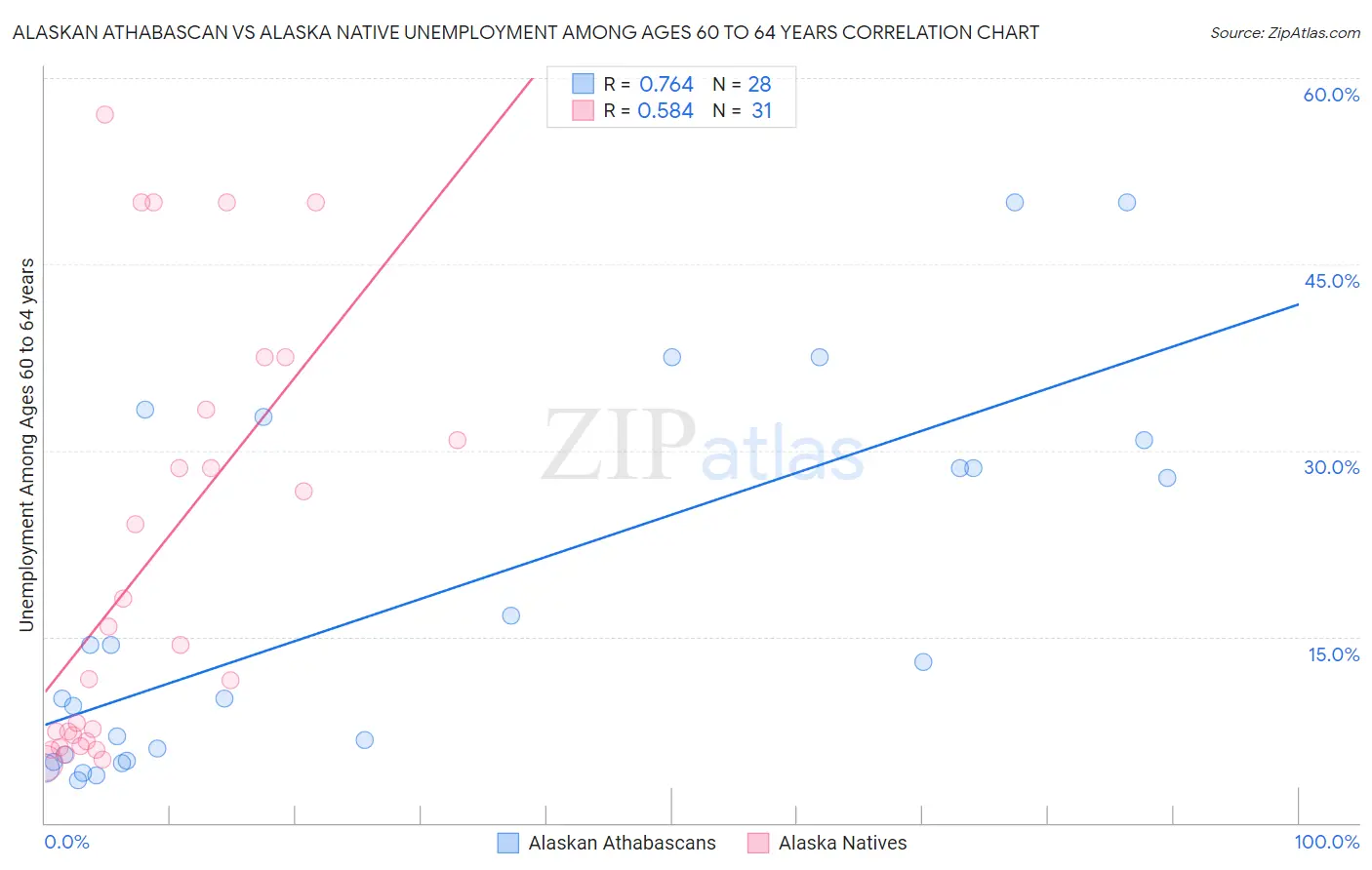 Alaskan Athabascan vs Alaska Native Unemployment Among Ages 60 to 64 years