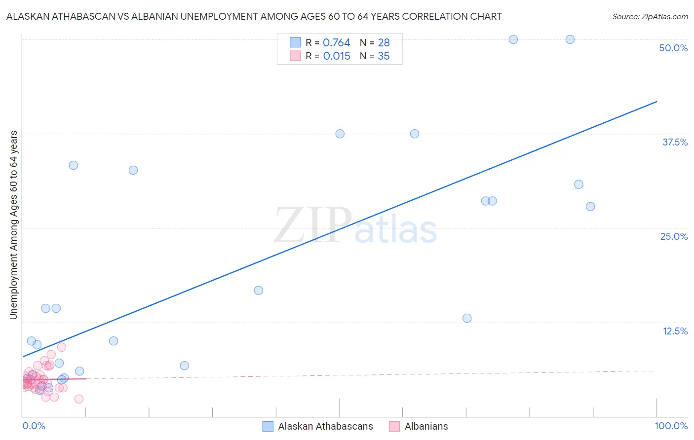 Alaskan Athabascan vs Albanian Unemployment Among Ages 60 to 64 years