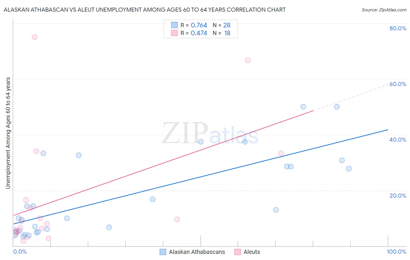 Alaskan Athabascan vs Aleut Unemployment Among Ages 60 to 64 years