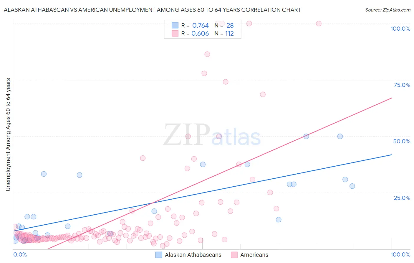 Alaskan Athabascan vs American Unemployment Among Ages 60 to 64 years