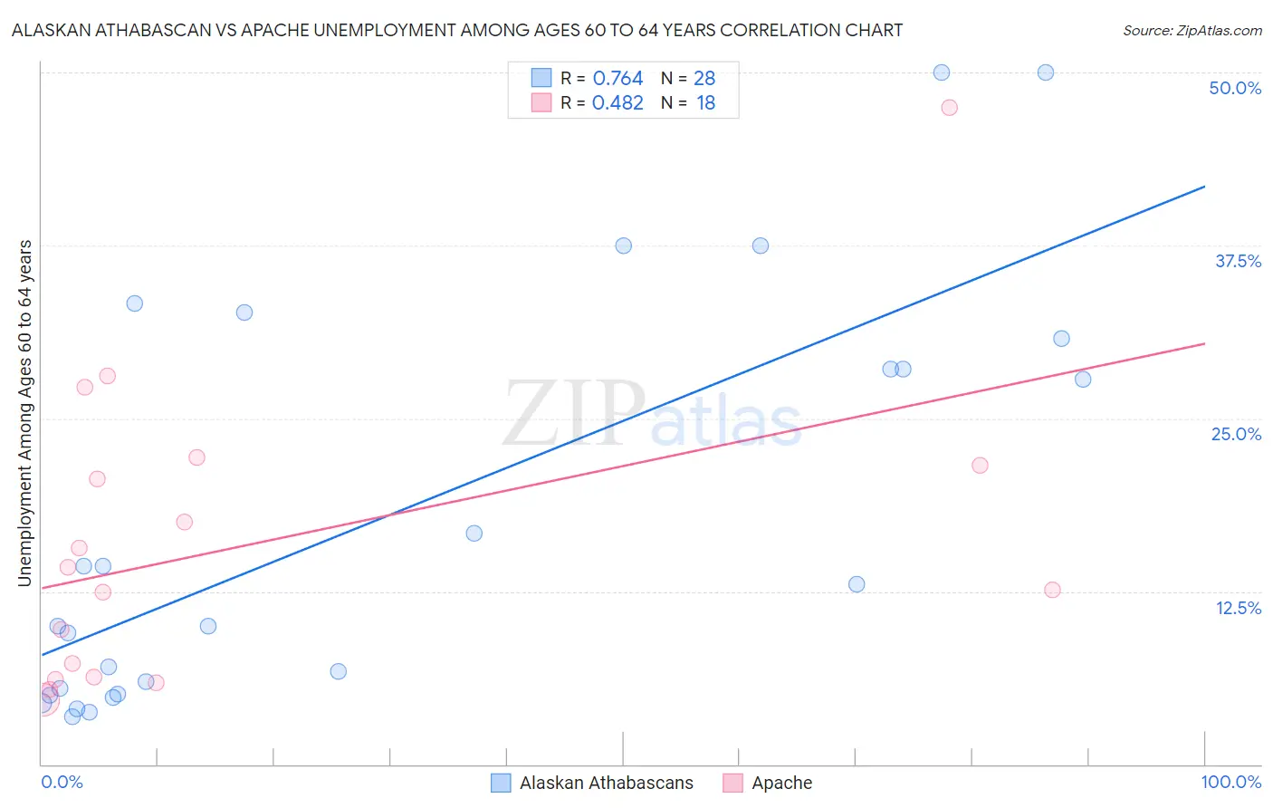 Alaskan Athabascan vs Apache Unemployment Among Ages 60 to 64 years