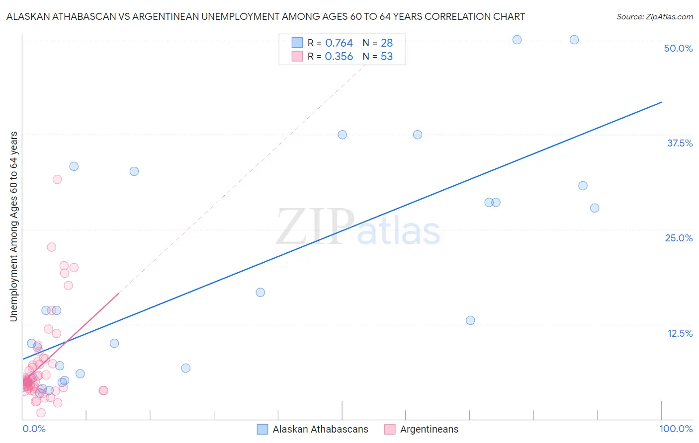 Alaskan Athabascan vs Argentinean Unemployment Among Ages 60 to 64 years