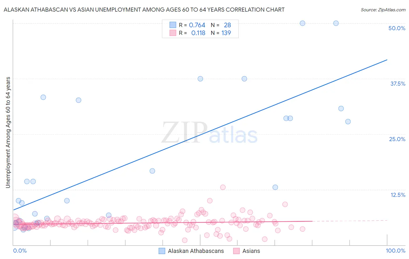 Alaskan Athabascan vs Asian Unemployment Among Ages 60 to 64 years