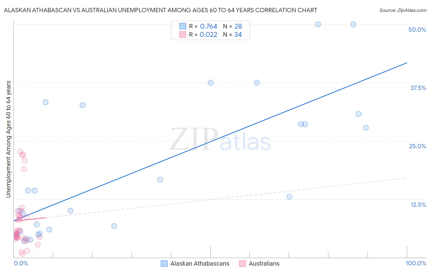 Alaskan Athabascan vs Australian Unemployment Among Ages 60 to 64 years