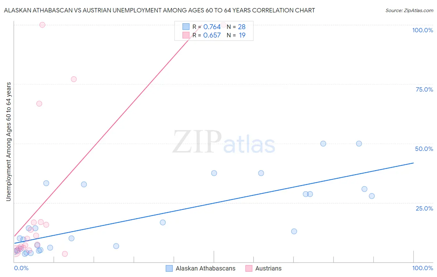 Alaskan Athabascan vs Austrian Unemployment Among Ages 60 to 64 years