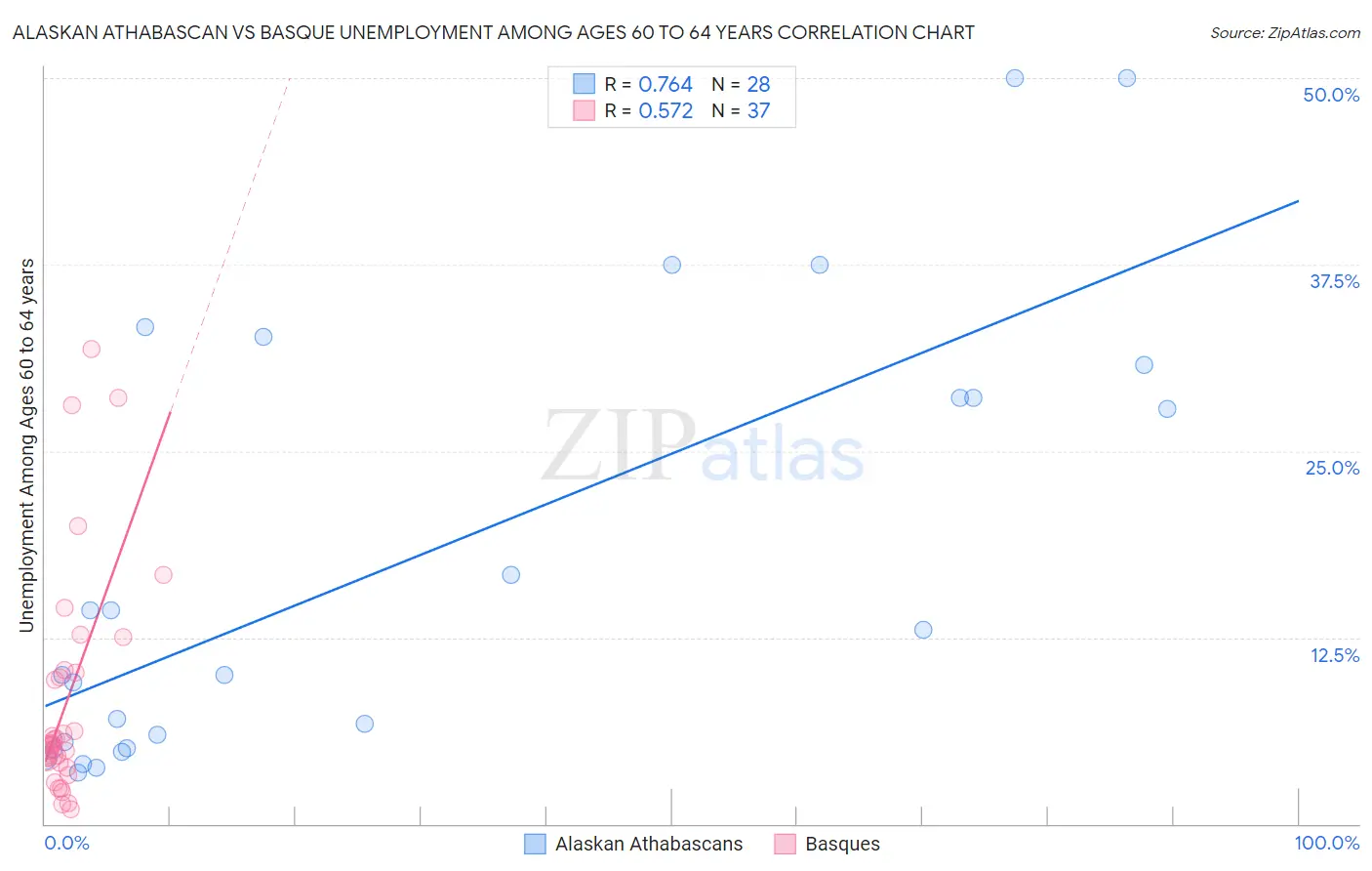 Alaskan Athabascan vs Basque Unemployment Among Ages 60 to 64 years