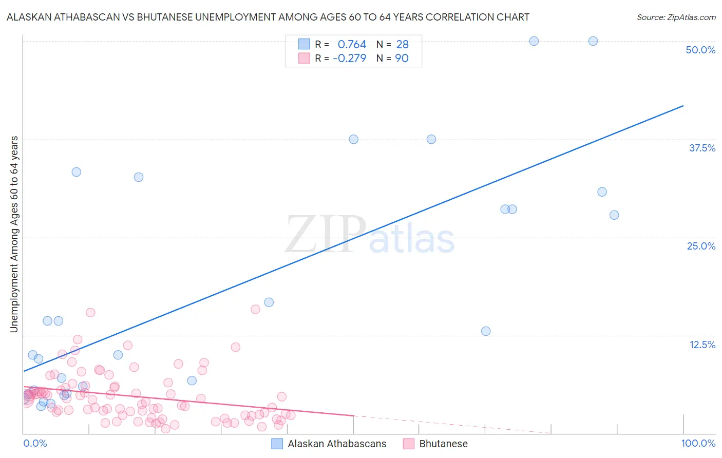 Alaskan Athabascan vs Bhutanese Unemployment Among Ages 60 to 64 years