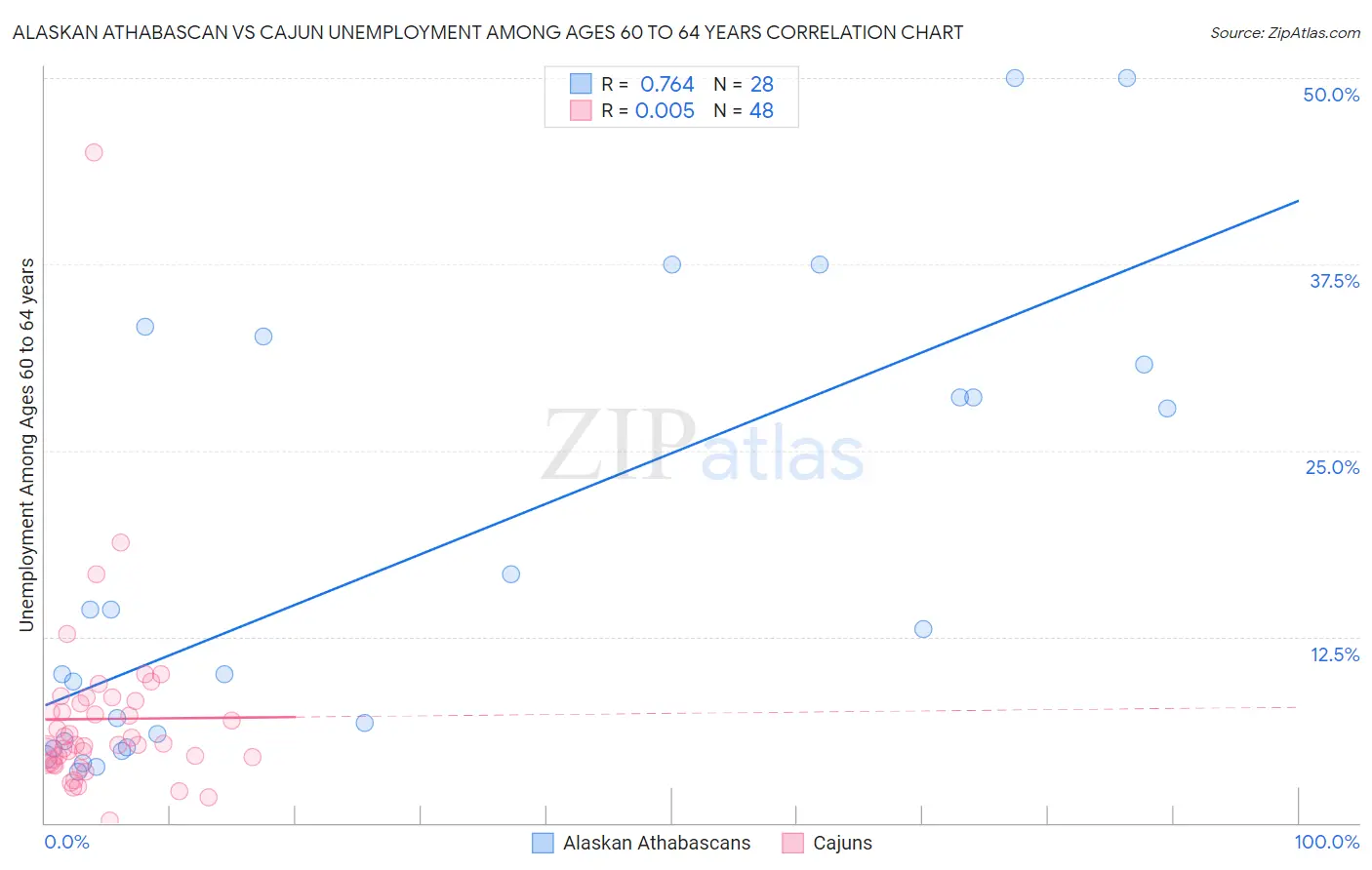 Alaskan Athabascan vs Cajun Unemployment Among Ages 60 to 64 years