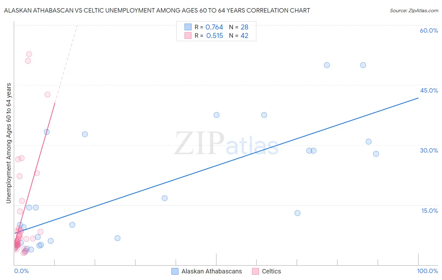 Alaskan Athabascan vs Celtic Unemployment Among Ages 60 to 64 years