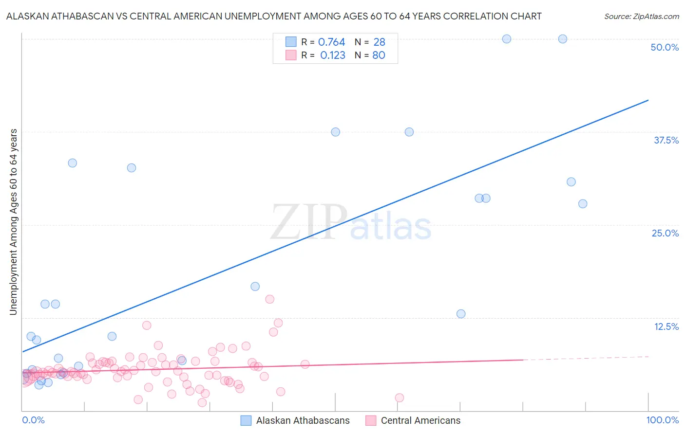 Alaskan Athabascan vs Central American Unemployment Among Ages 60 to 64 years