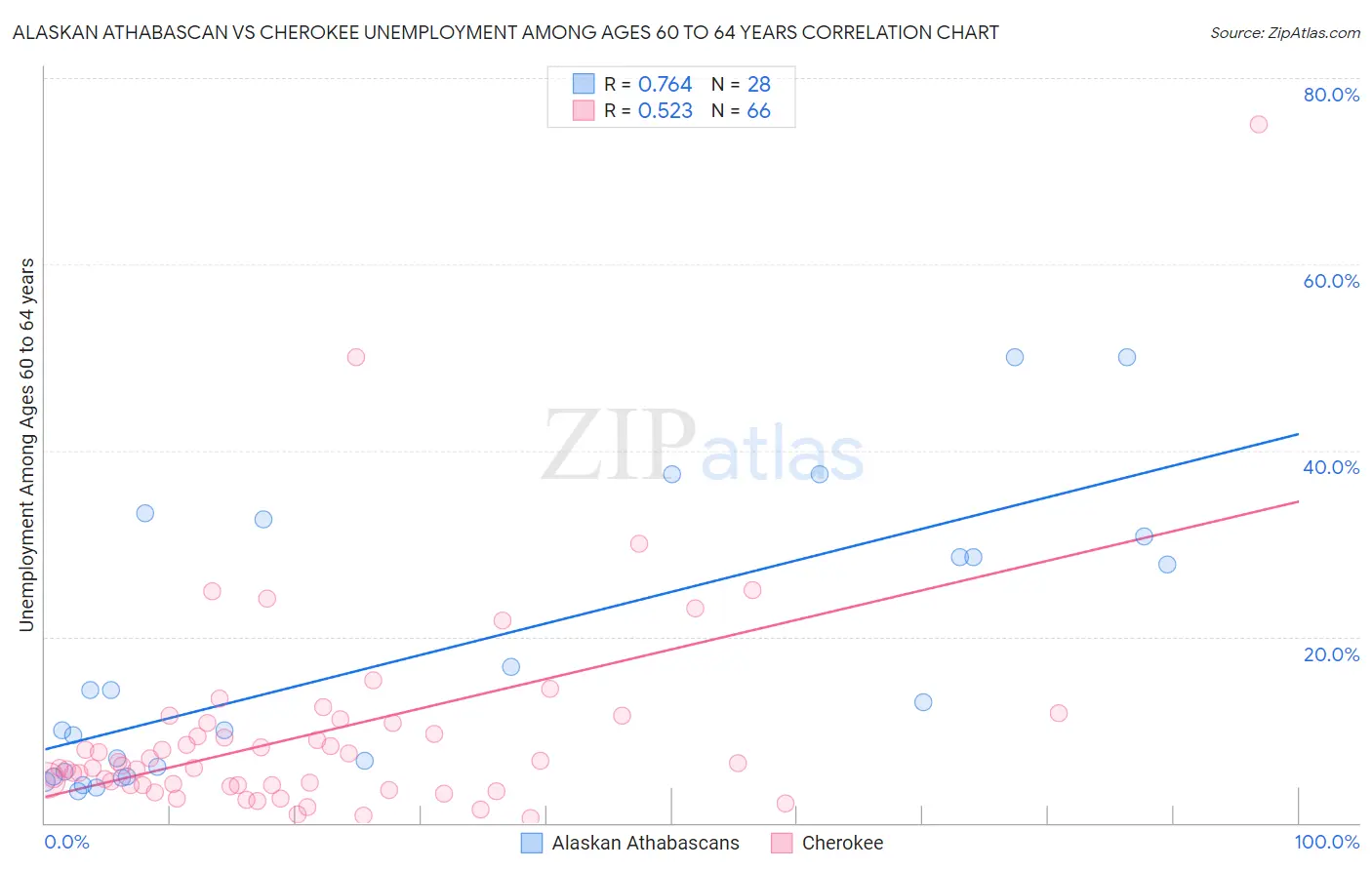 Alaskan Athabascan vs Cherokee Unemployment Among Ages 60 to 64 years