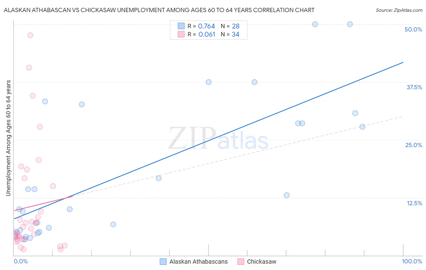 Alaskan Athabascan vs Chickasaw Unemployment Among Ages 60 to 64 years