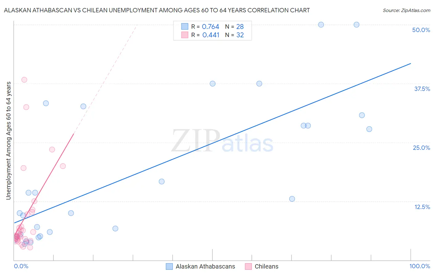 Alaskan Athabascan vs Chilean Unemployment Among Ages 60 to 64 years